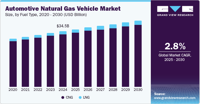 汽车天然气汽车市场（2025 - 2030）
