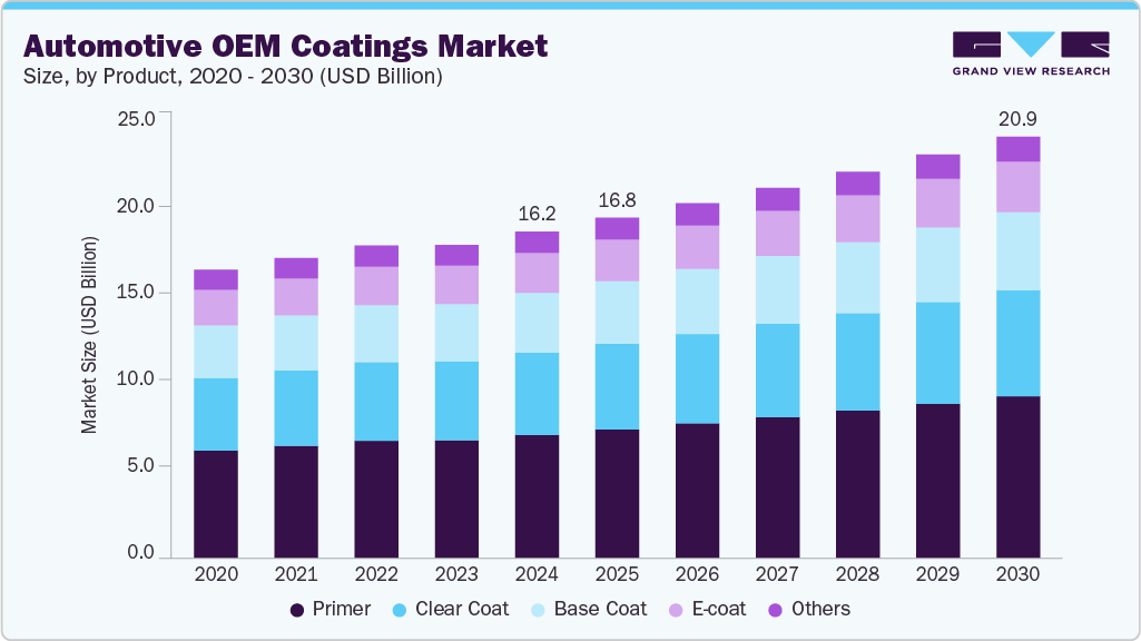 汽车 OEM 涂料市场 (2025 - 2030)