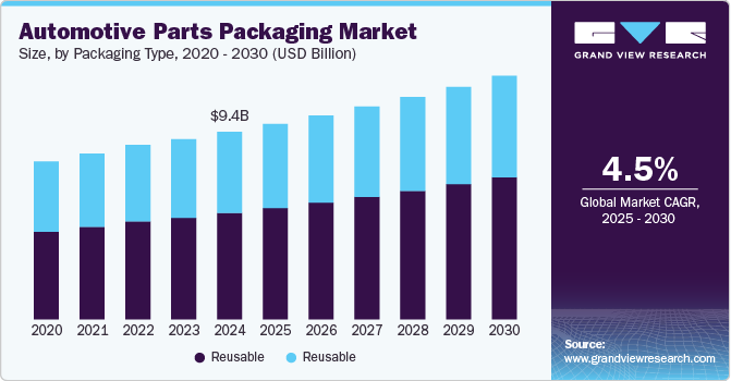 汽车零部件包装市场（2025 - 2030）