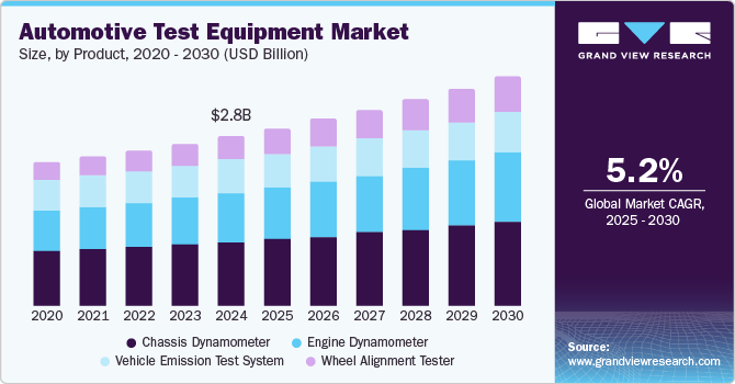 汽车测试设备市场（2025 - 2030）