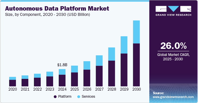自主数据平台市场（2025 - 2030）