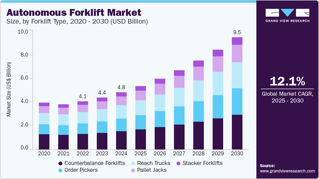 自动叉车市场（2025 - 2030）