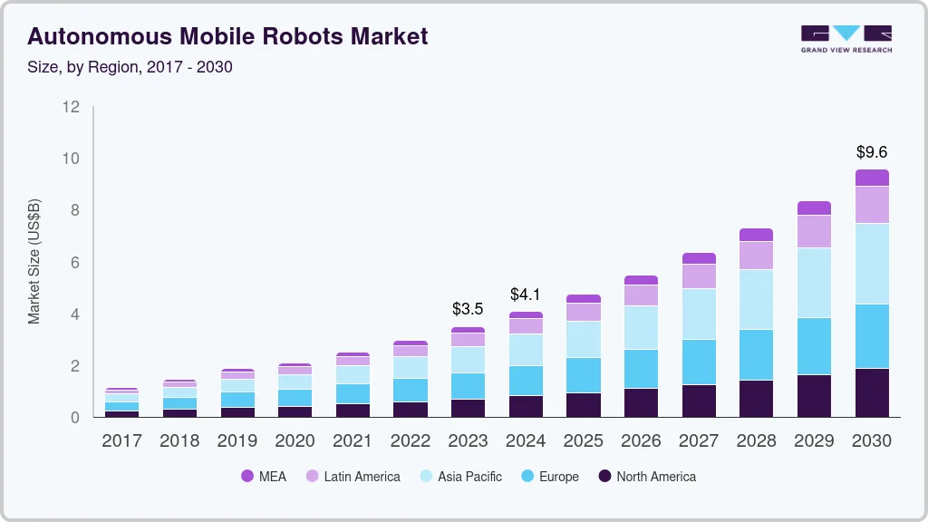 自主移动机器人市场（2025 - 2030）