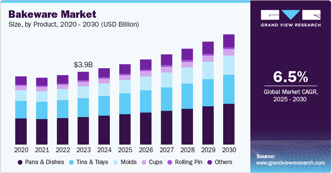 烤盘市场（2025 - 2030）