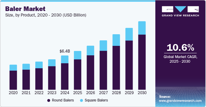 打包机市场（2025 - 2030）