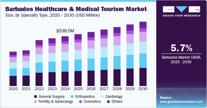 巴巴多斯医疗保健和医疗旅游市场（2025 - 2030）