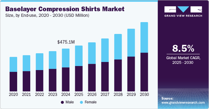 底层压缩衬衫市场（2025 - 2030）