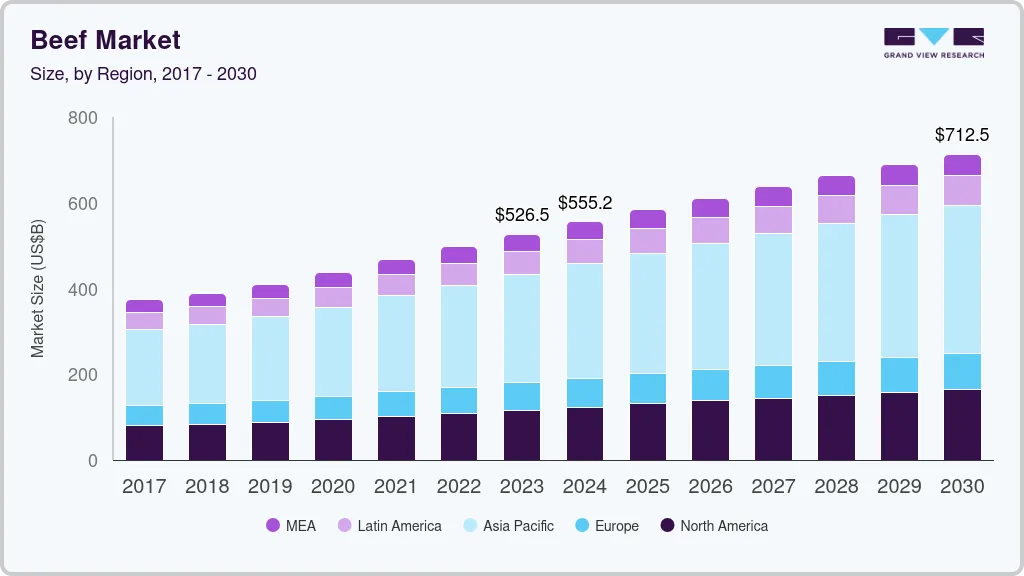 牛肉市场（2024 - 2030）