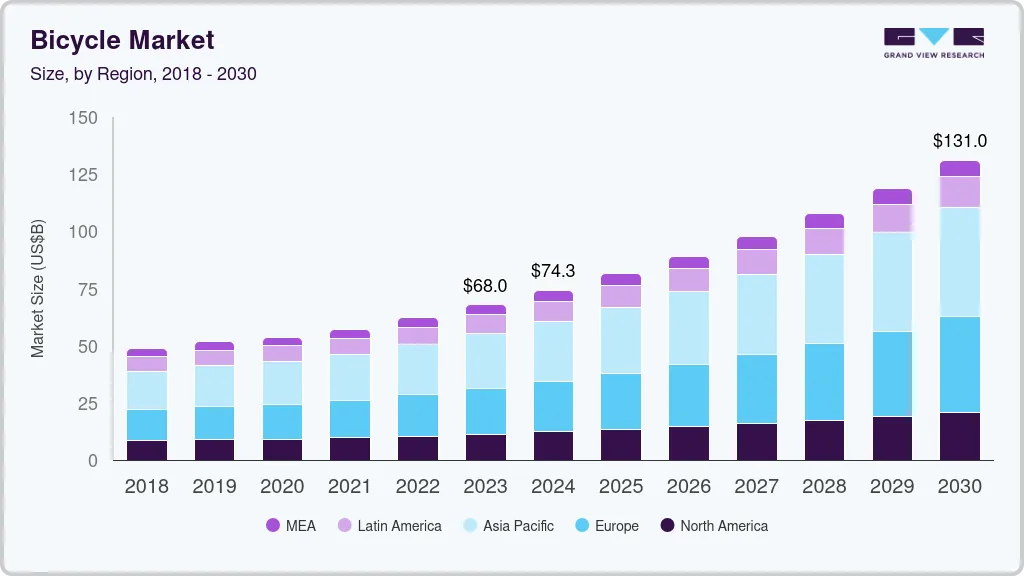 自行车市场（2025 - 2030）