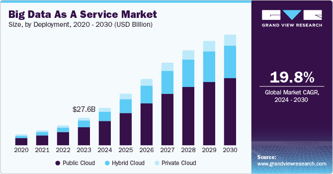 大数据即服务市场（2024 - 2030）