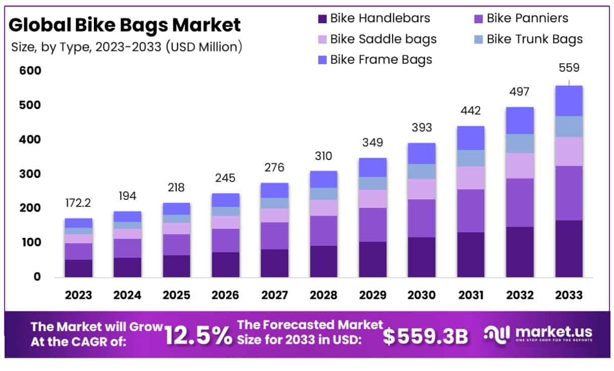 自行车包市场(2024-2033)