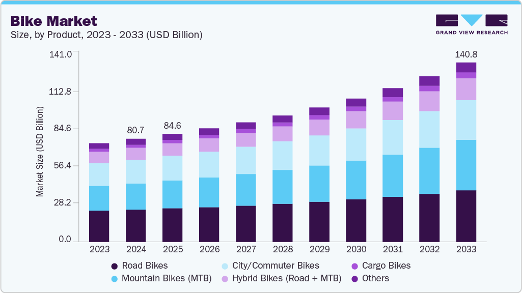自行车市场（2025 - 2033）
