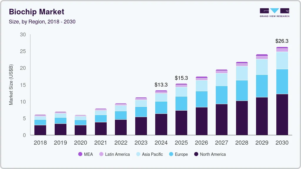 生物芯片市场（2025 - 2030）
