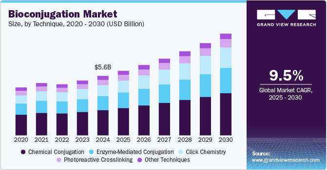 生物共轭市场（2025 - 2030）