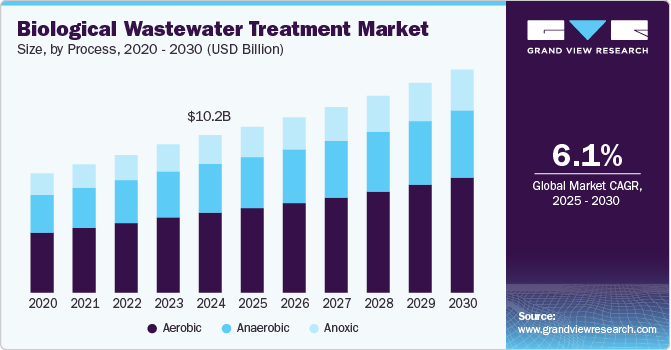 生物废水处理市场（2025 - 2030）