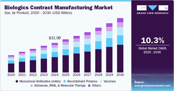 生物制剂合同制造市场（2025 - 2030）