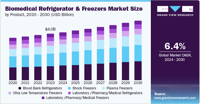 生物医学冰箱和冰柜市场（2024 - 2030）