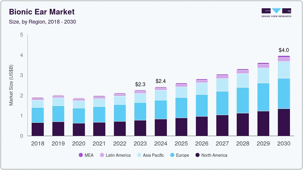 仿生耳市场（2024 - 2030）