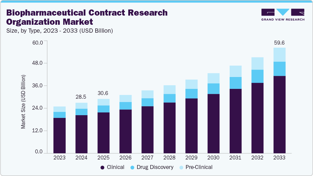 生物制药合同研究组织市场（2025 - 2033）