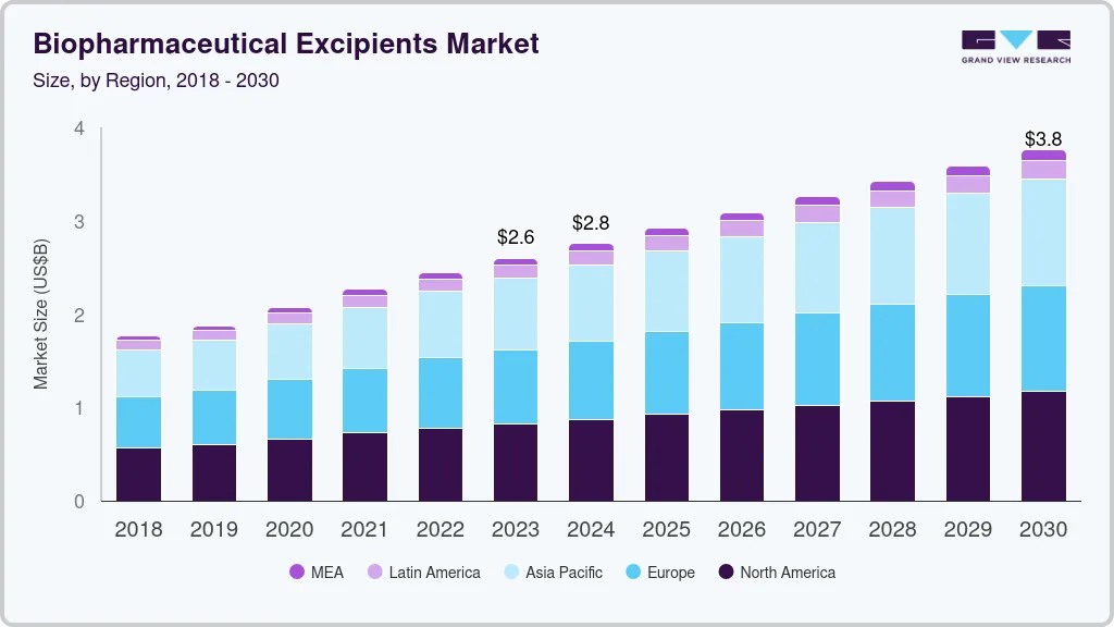 生物制药辅料市场（2024-2030）