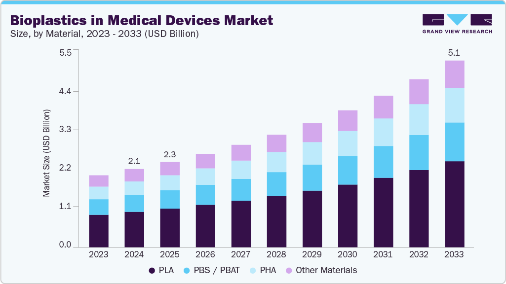 生物塑料在医疗器械市场中的应用（2025 - 2033）