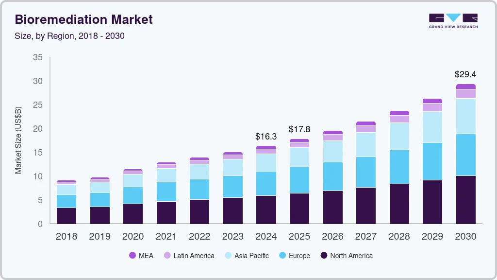 生物修复市场（2025 - 2030）
