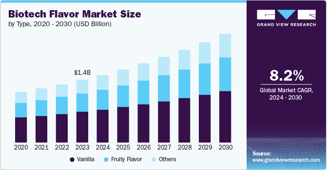 生物技术香料市场（2024 - 2030）