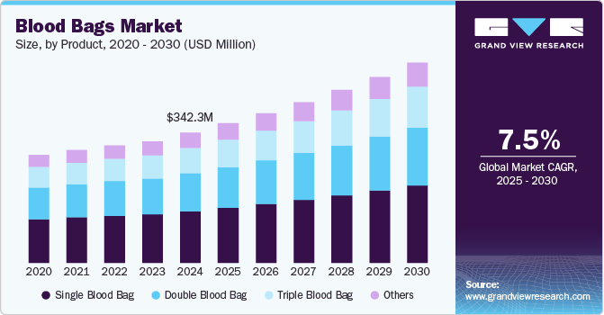 血袋市场（2025 - 2030）