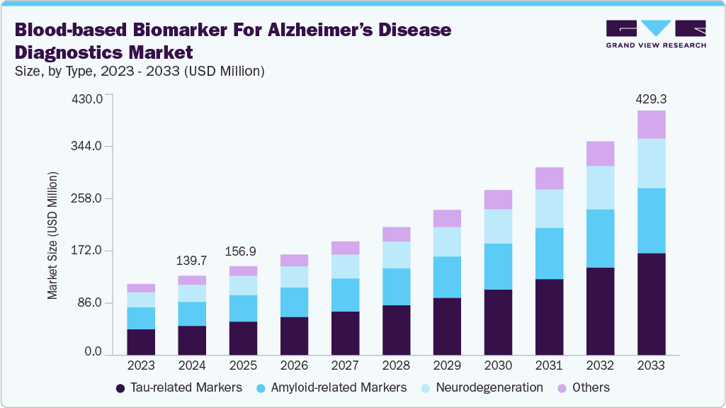 阿尔茨海默病诊断市场的血液生物标志物（2025 - 2033）