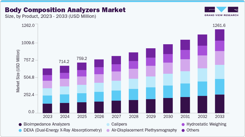 身体成分分析仪市场（2025 - 2033）