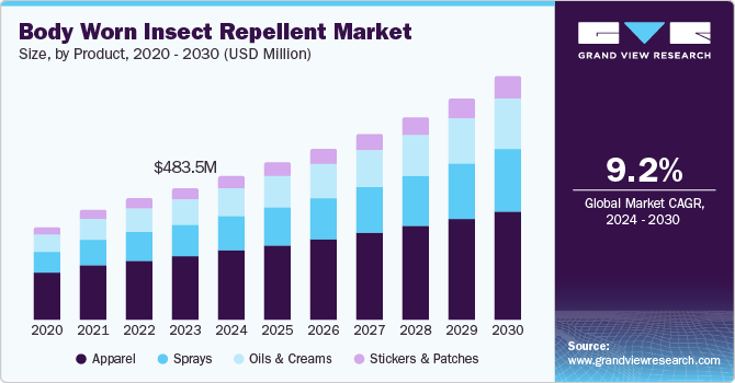 穿戴式驱虫剂市场 (2024 - 2030)