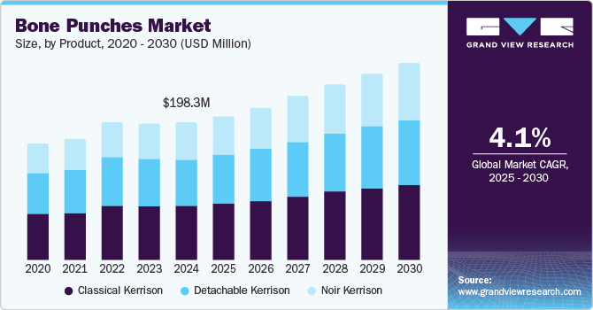 骨打孔器市场（2025 - 2030）