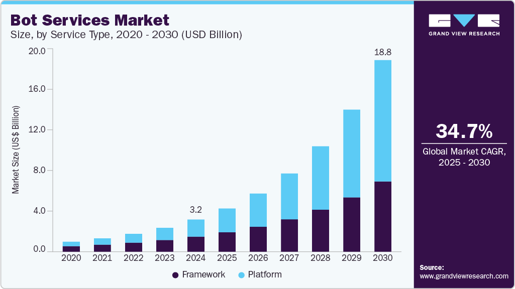 机器人服务市场（2025 - 2030）