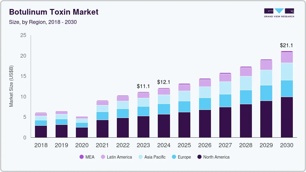 肉毒毒素市场（2024 - 2030）