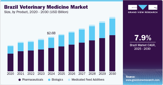 巴西兽药市场（2025 - 2030）