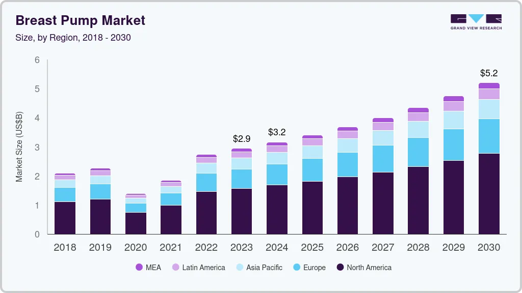 吸奶器市场（2025 - 2033）