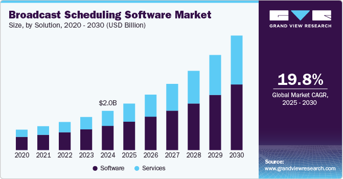 广播调度软件市场（2025 - 2030）