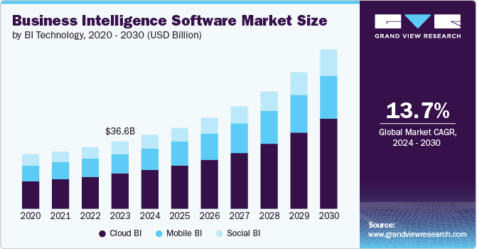 商业智能软件市场（2024 - 2030）