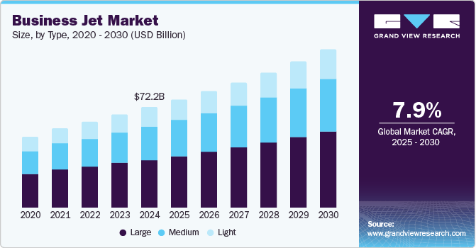 公务机市场（2025 - 2030）