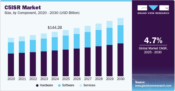 C5ISR 市场（2025 - 2030）