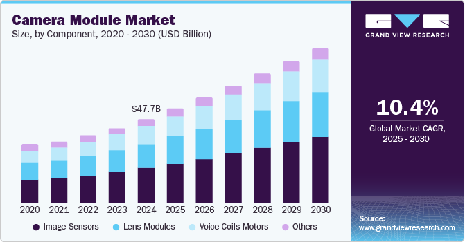 相机模组市场 (2025 - 2030)