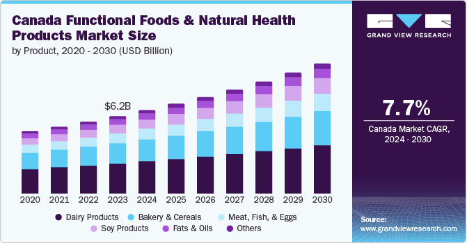 加拿大功能性食品和天然保健品市场（2024 - 2030）