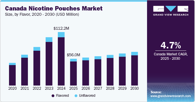 加拿大尼古丁袋市场（2025 - 2030）