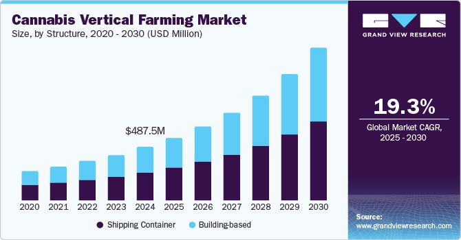 大麻垂直农业市场（2025 - 2030）