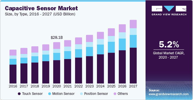 电容式传感器市场（2020 - 2027）