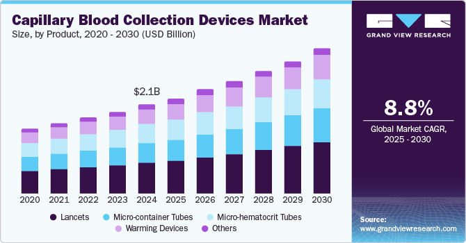 毛细血管采血设备市场（2025 - 2030）