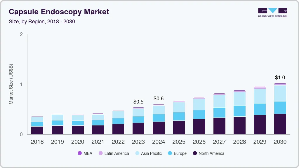 胶囊内窥镜市场（2025 - 2030）