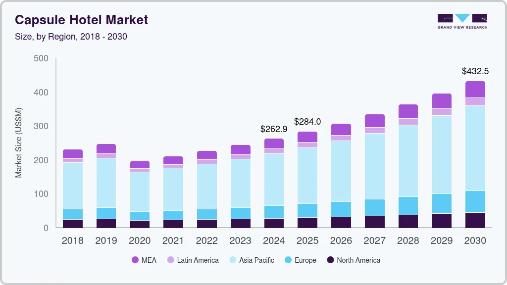 胶囊旅馆市场（2025年-2030年）