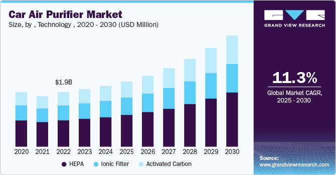 车载空气净化器市场（2025-2030）