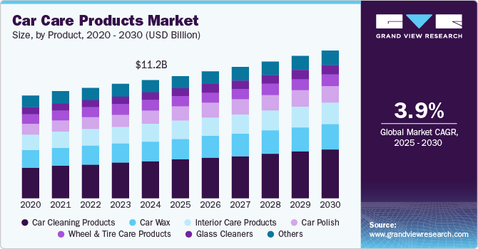 汽车护理用品市场（2025 - 2030）